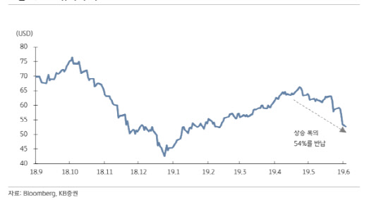 WTI 유가 추이. KB증권 제공.